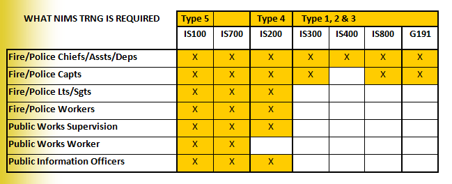 NIMS Training Required